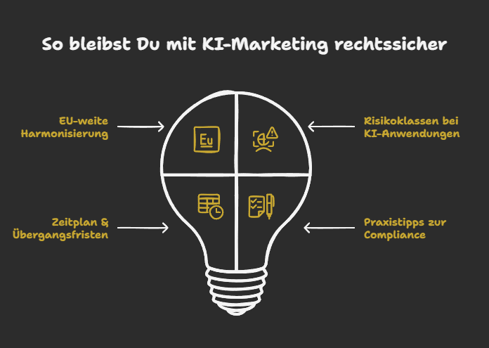 So bleibst Du mit KI-Marketing rechtssicher