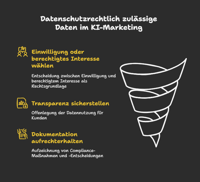 Datenschutzrechtlich zulässige Daten im KI-Marketing
