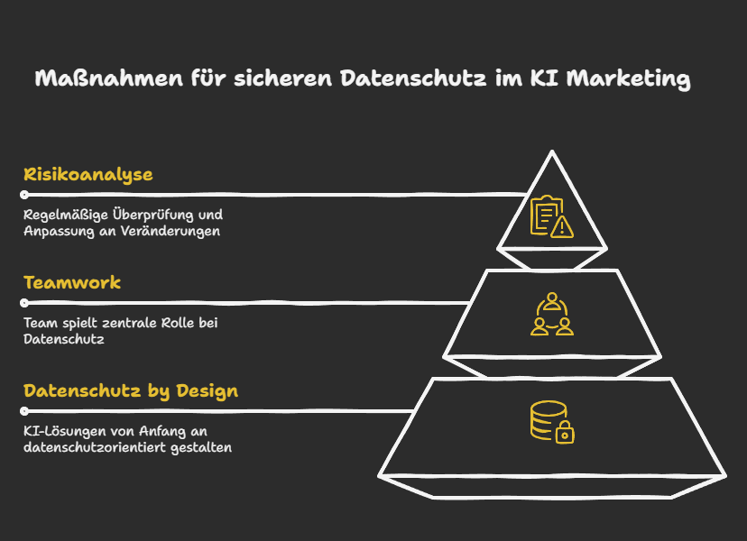 Maßnahmen für sicheren Datenschutz im KI Marketing