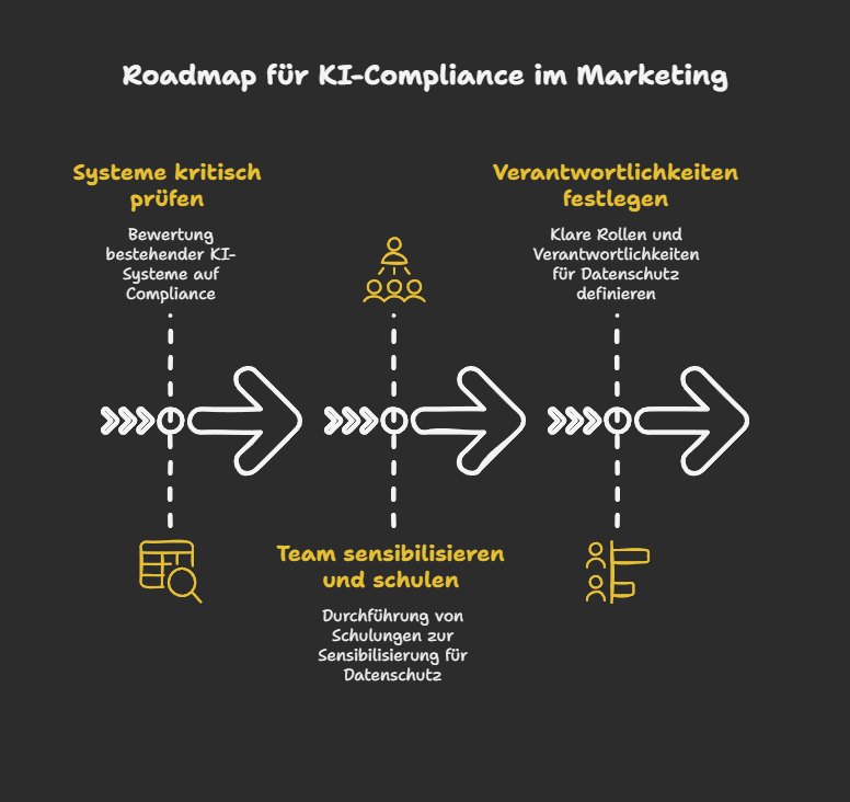 Roadmap für KI-Compliance im Marketing