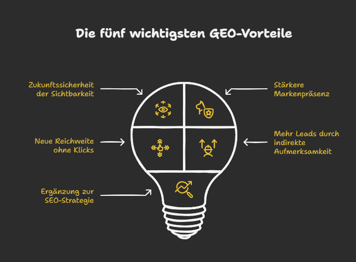 Die fünf wichtigsten GEO-Vorteile