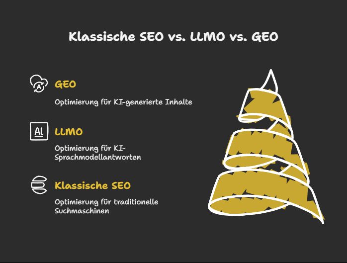 Klassische SEO vs. LLMO vs. GEO