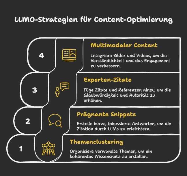 LLMO-Strategien für Content-Optimierung