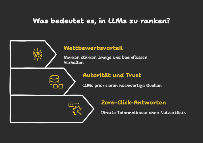 Was bedeutet es, in LLMs zu ranken?