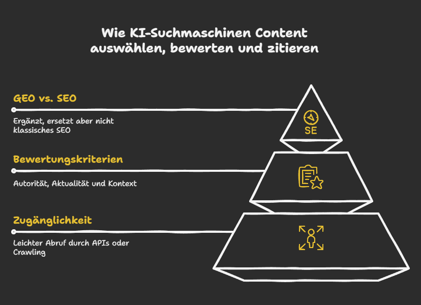 Wie KI-Suchmaschinen Content auswählen, bewerten und zitieren