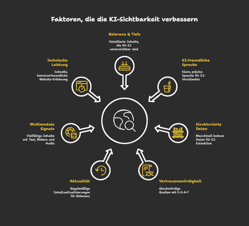 Wie KI-Suchmaschinen Content auswählen, bewerten und zitieren
