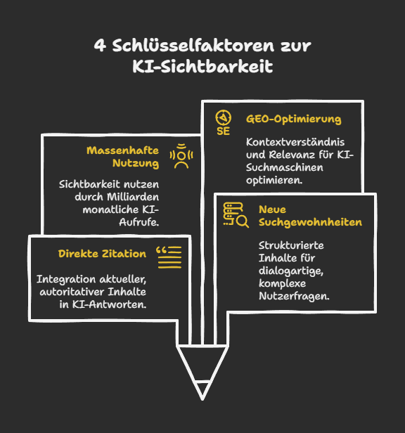 4 Schlüsselfaktoren zur KI-Sichtbarkeit
