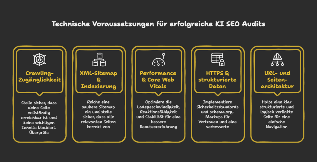 Technische Voraussetzungen für erfolgreiche KI SEO Audits