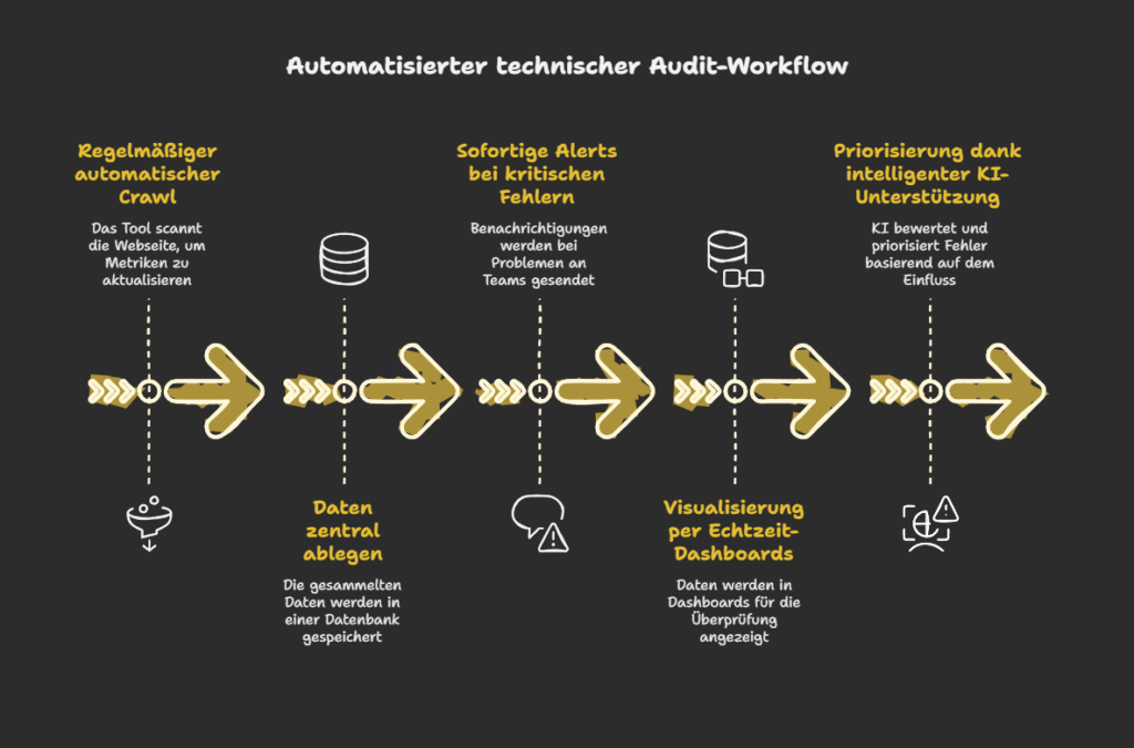 Automatisierter technischer Audit-Workflow