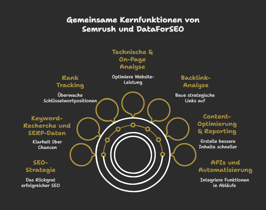 Gemeinsame Kernfunktionen von Semrush und DataForSEO