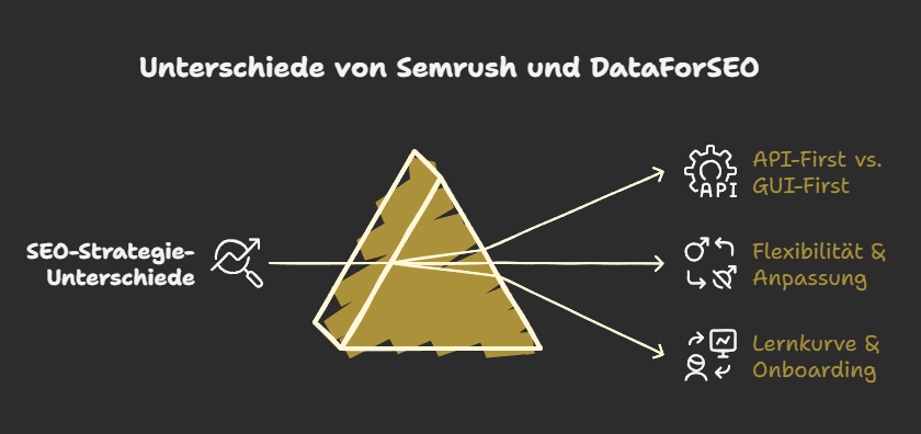 Unterschiede von Semrush und DataForSEO