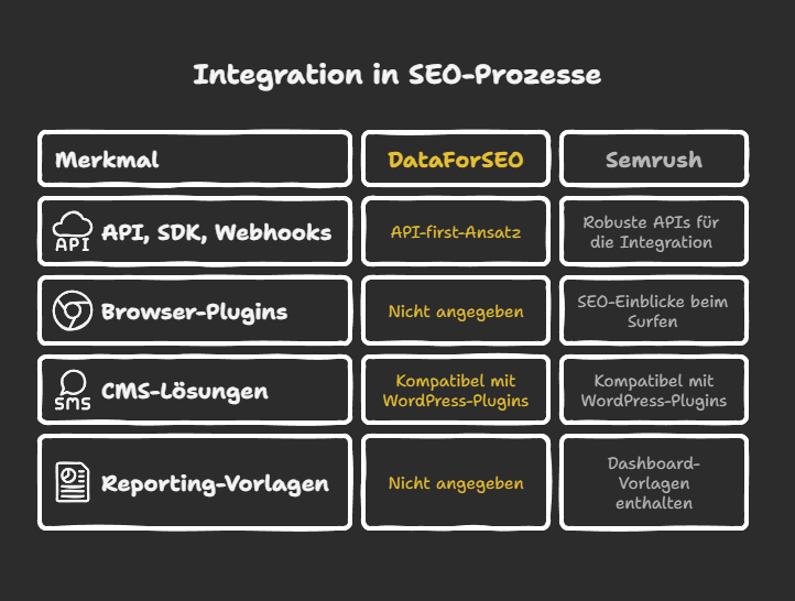 Integration in SEO-Prozesse von Semrush und DataForSEO