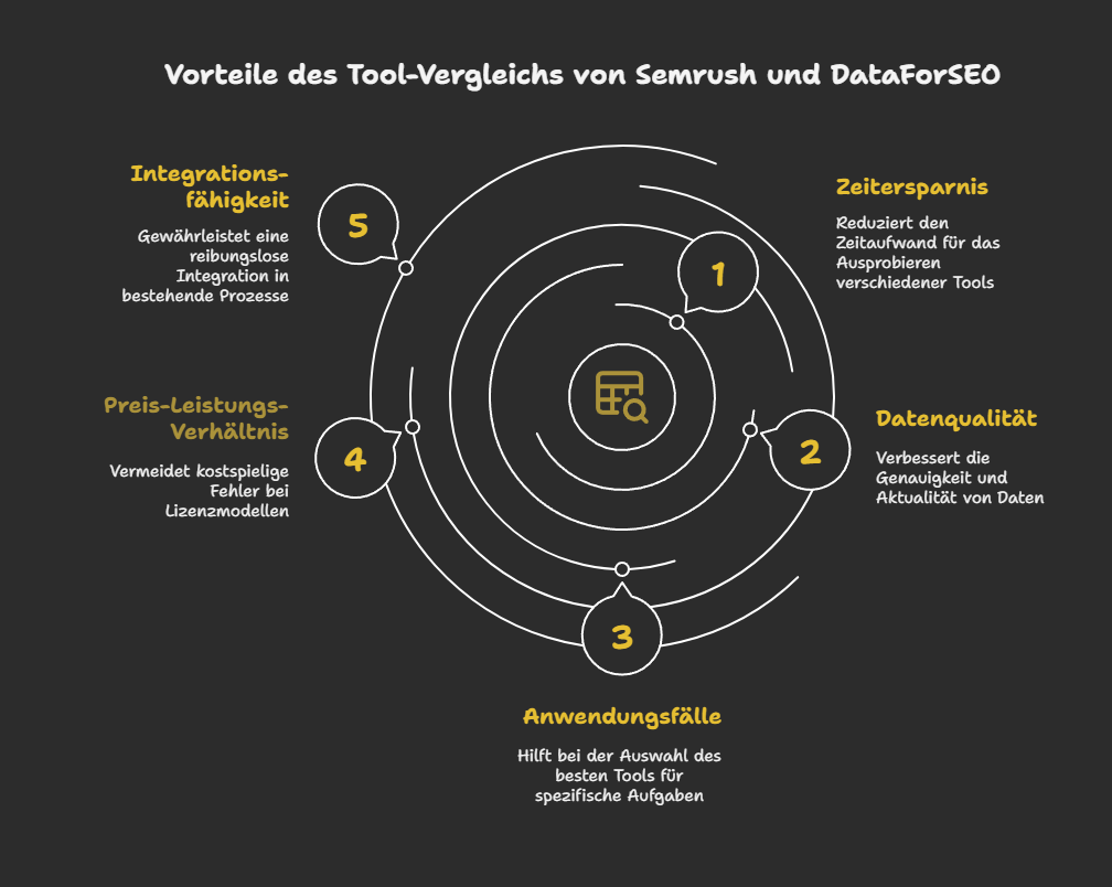 Vorteile des Tool-Vergleichs von Semrush und DataForSEO