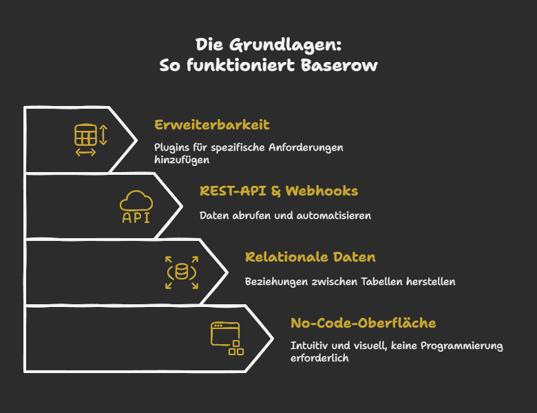 Die Grundlagen: So funktioniert Baserow