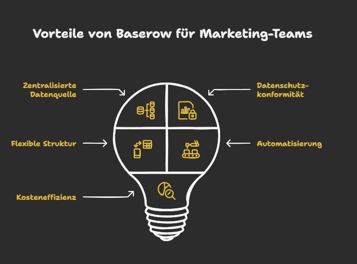 Vorteile von Baserow für Marketing-Teams