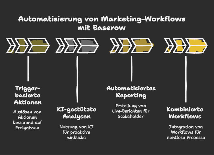 Automatisierung von Marketing-Workflows mit Baserow