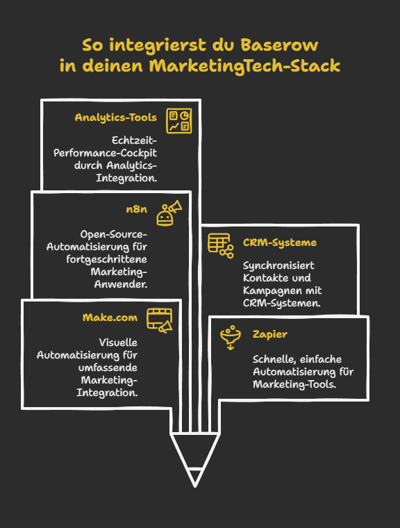 So integrierst du Baserow in deinen MarketingTech-Stack