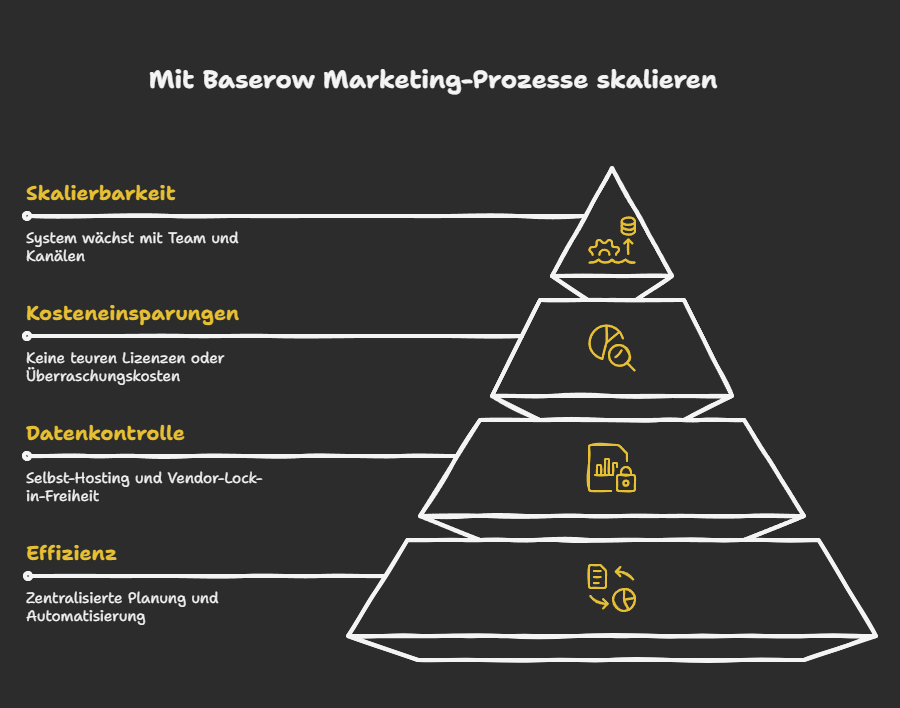 Mit Baserow Marketing-Prozesse skalieren