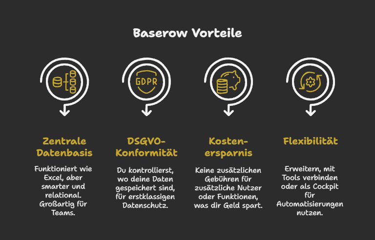 Baserow Vorteile
