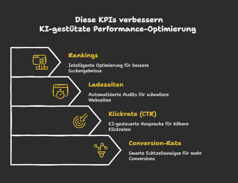 Diese KPIs verbessern KI-gestützte Performance-Optimierung