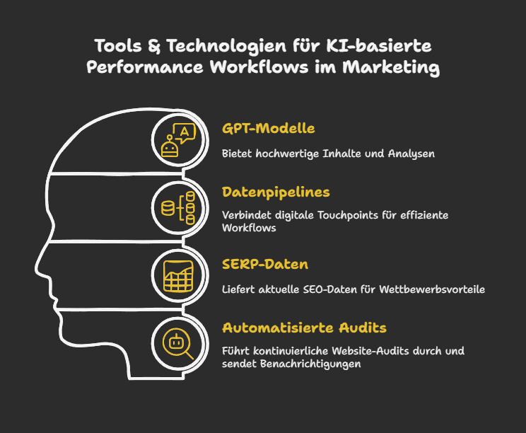 Tools & Technologien für KI-basierte Performance Workflows im Marketing