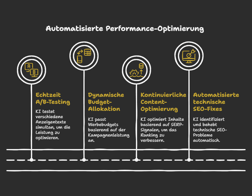 Automatisierte Performance-Optimierung