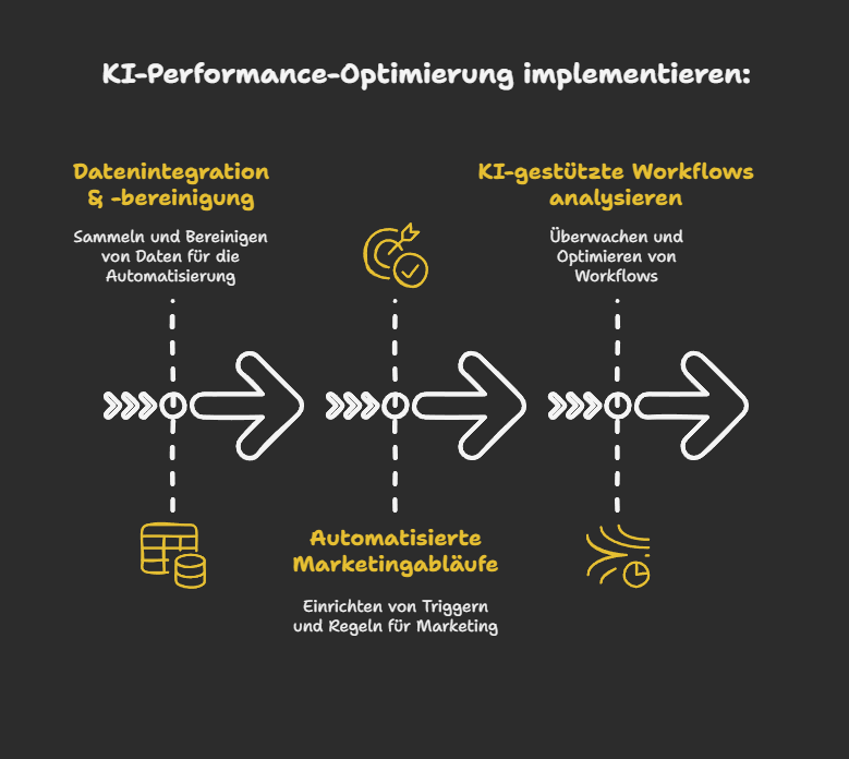 KI-Performance-Optimierung implementieren: