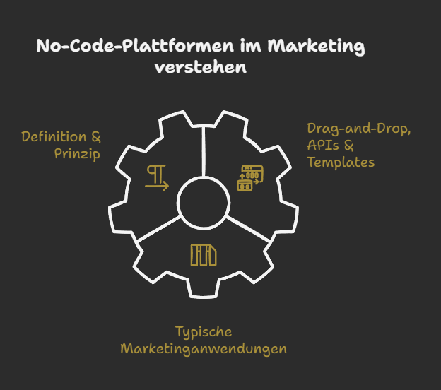 No-Code-Plattformen im Marketing verstehen