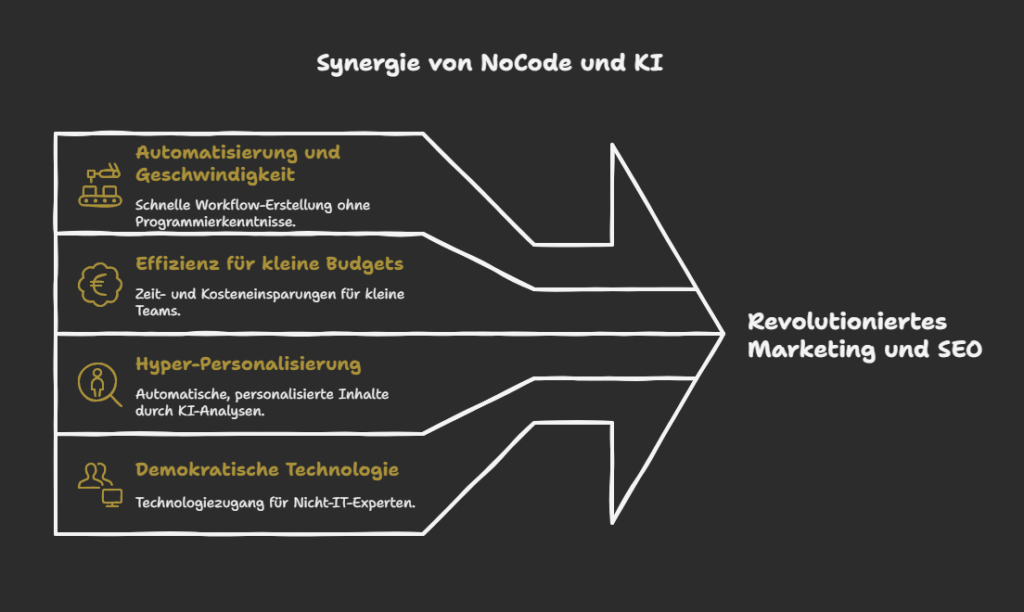 Synergie von NoCode und KI
