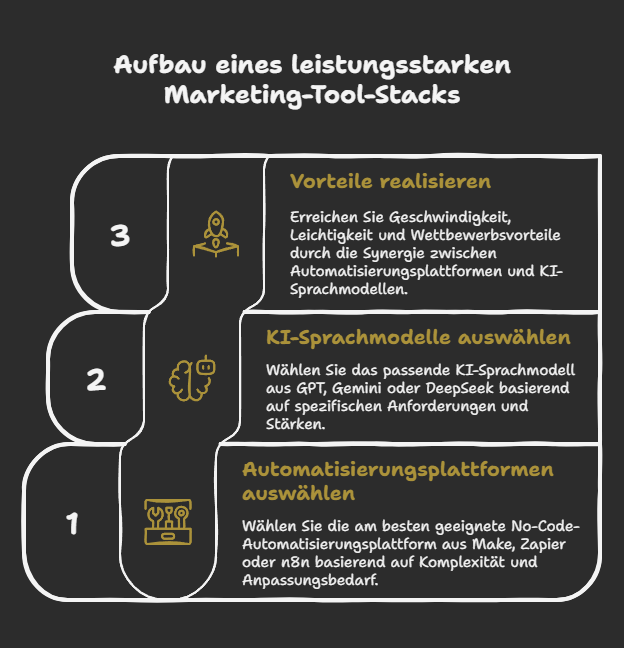 Aufbau eines leistungsstarken Marketing-Tool-Stacks