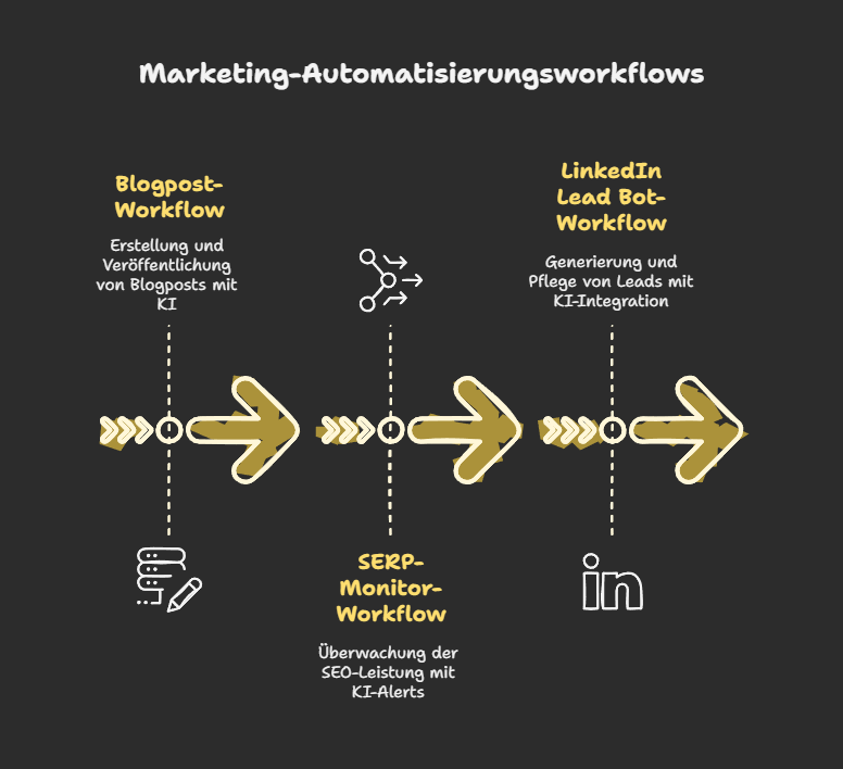 Marketing-Automatisierungsworkflows