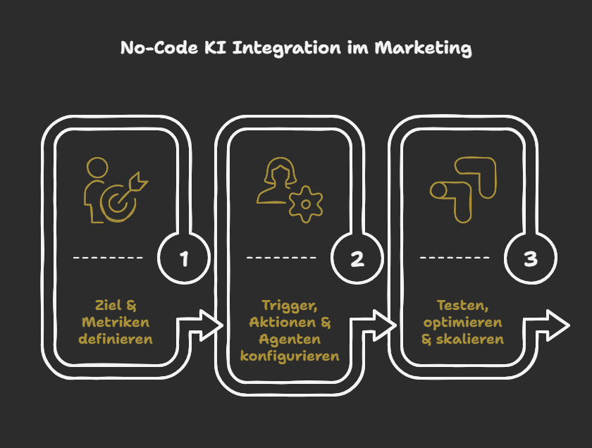 No-Code KI Integration im Marketing