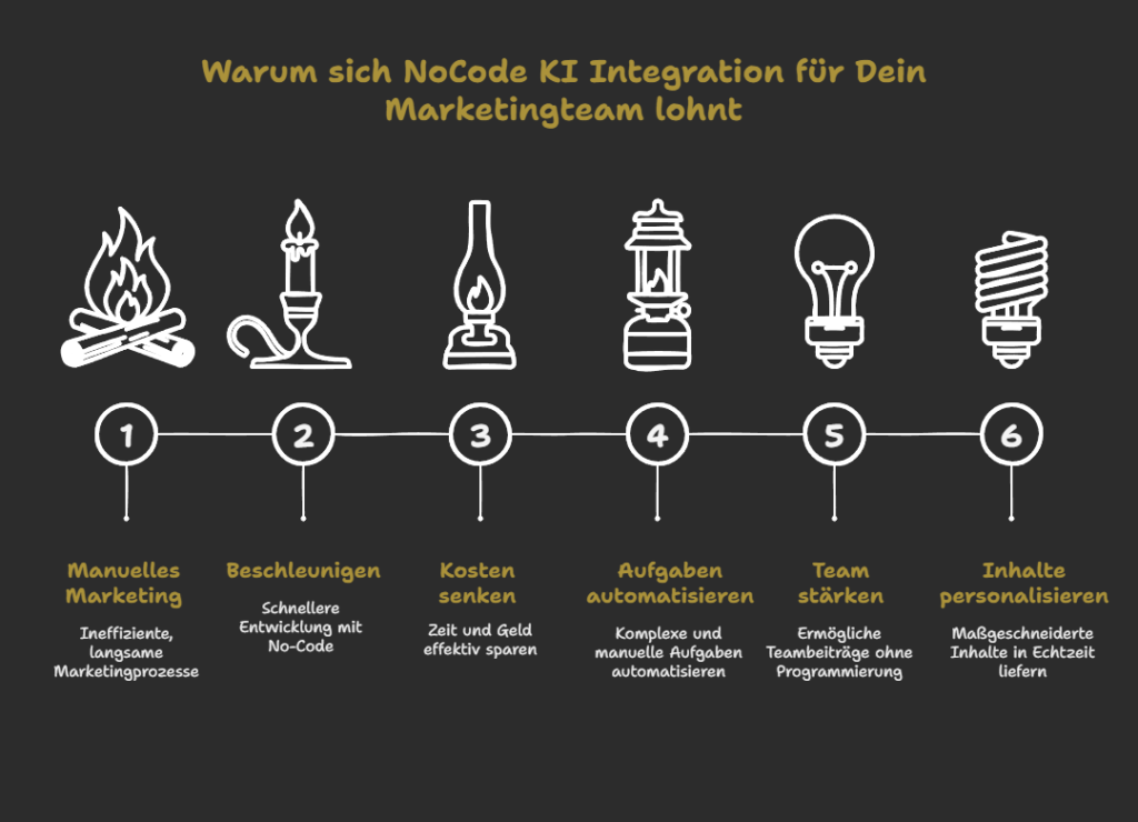 No-Code KI Integration im Marketing