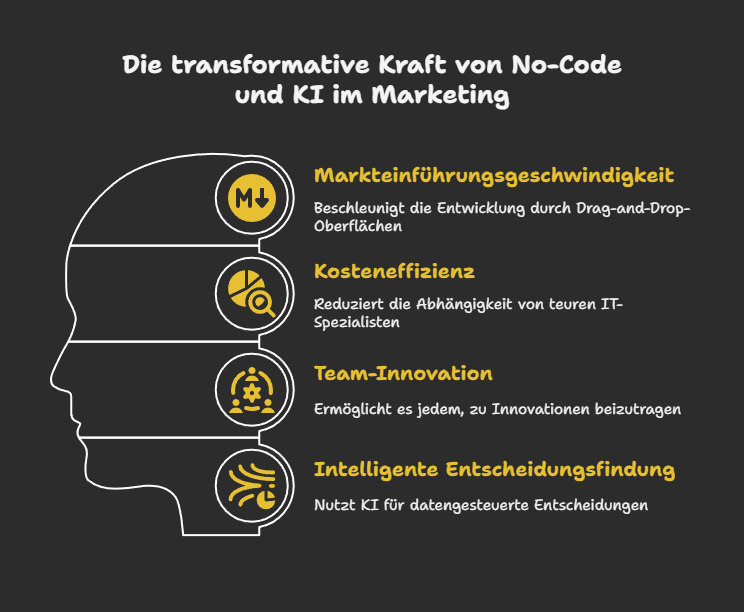 Die transformative Kraft von No-Code und KI im Marketing