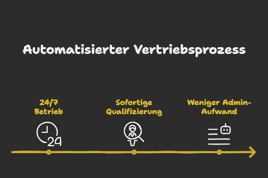 Automatisierter Vertriebsprozess