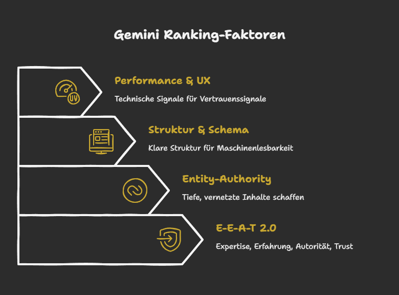 Gemini Ranking-Faktoren