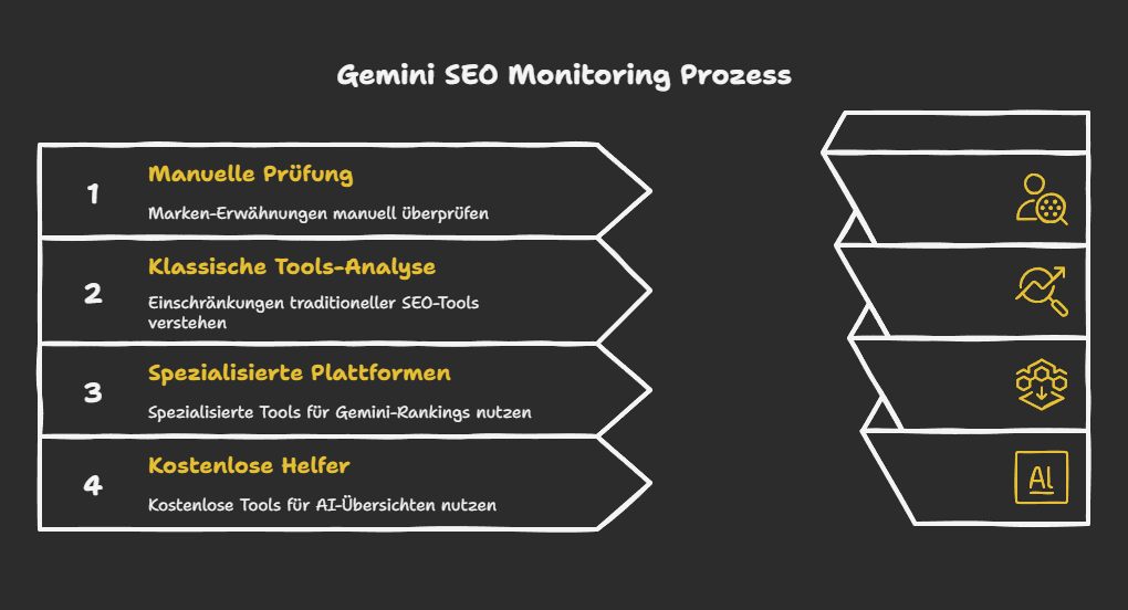 Gemini SEO Monitoring Prozess