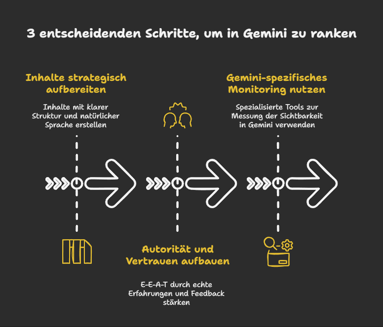 3 entscheidenden Schritte, um in Gemini zu ranken