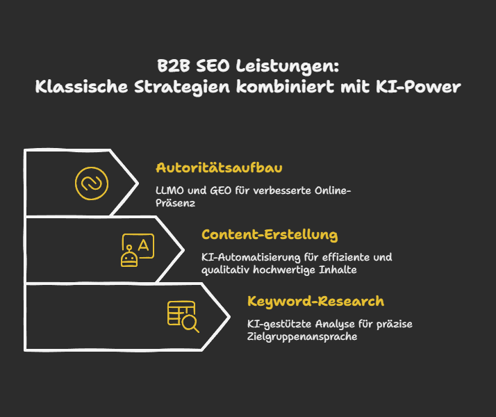 B2B SEO Leistungen: Klassische Strategien kombiniert mit KI-Power