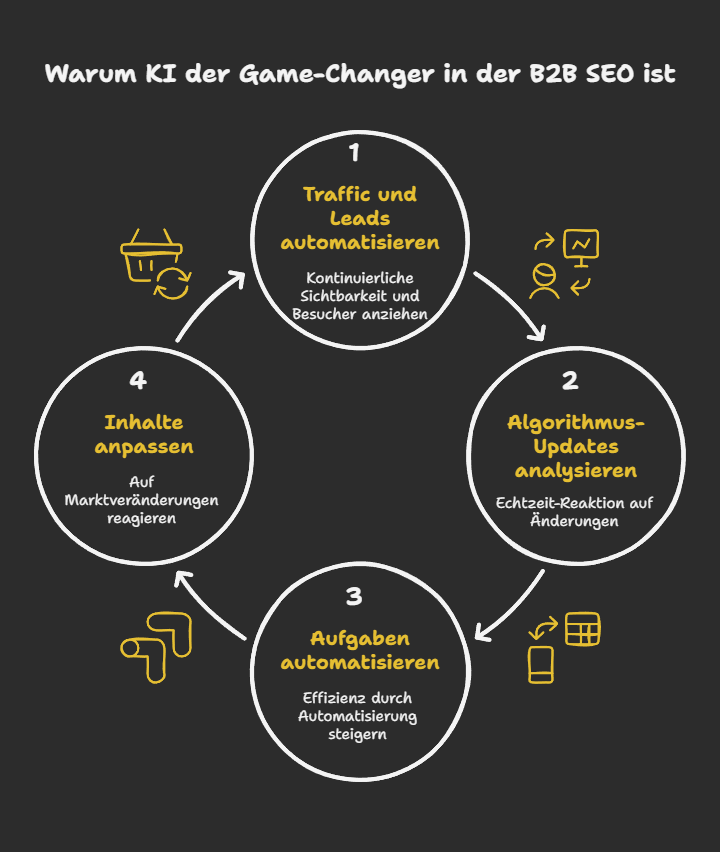 Warum KI der Game-Changer in der B2B SEO ist