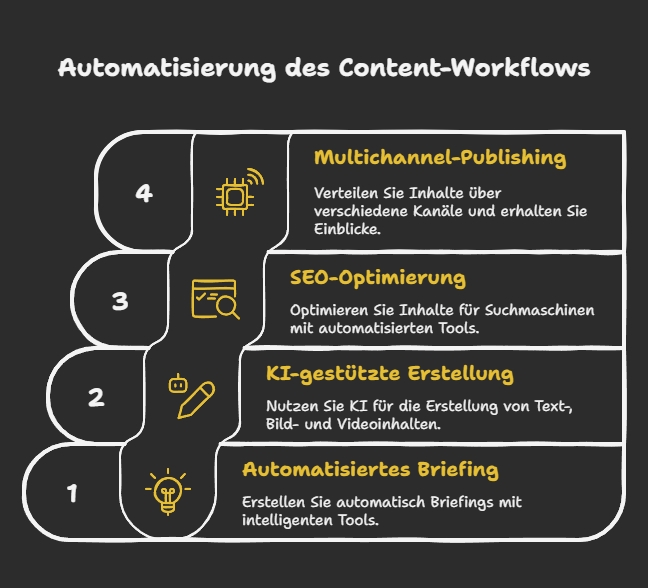 Automatisierung des Content-Workflows