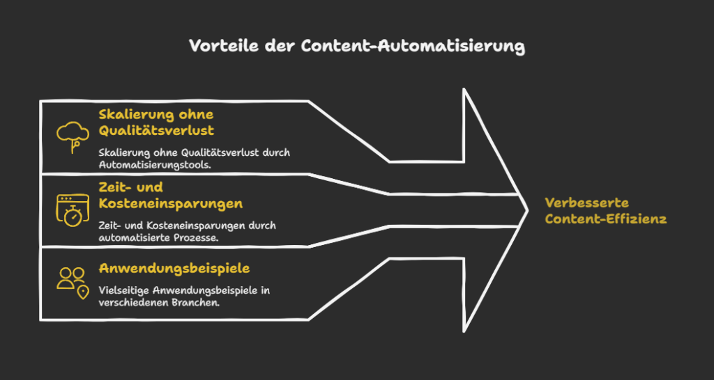 Vorteile der Content-Automatisierung
