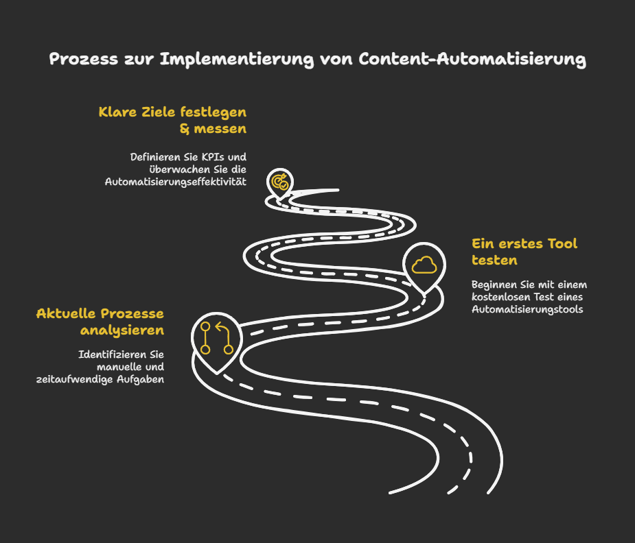 Prozess zur Implementierung von Content-Automatisierung