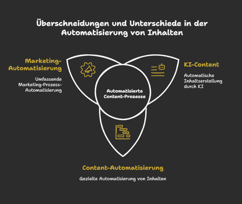 Abgrenzung: Content-Automatisierung vs. Marketing-Automatisierung & KI-Content