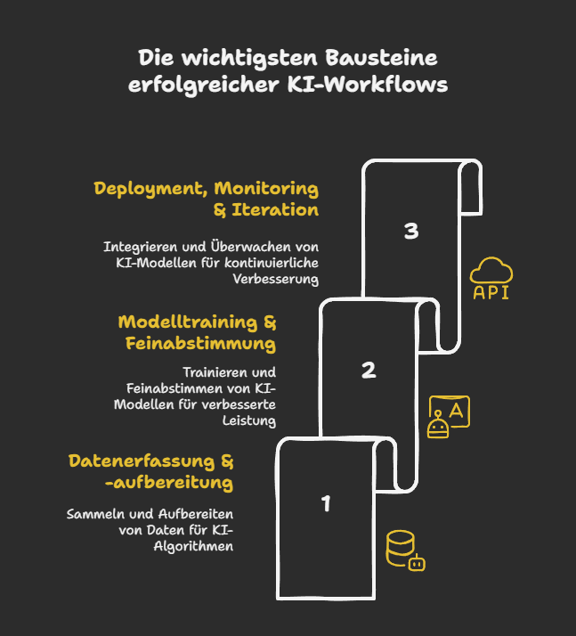 Die wichtigsten Bausteine erfolgreicher KI-Workflows