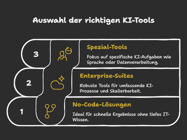 Auswahl der richtigen KI-Tools