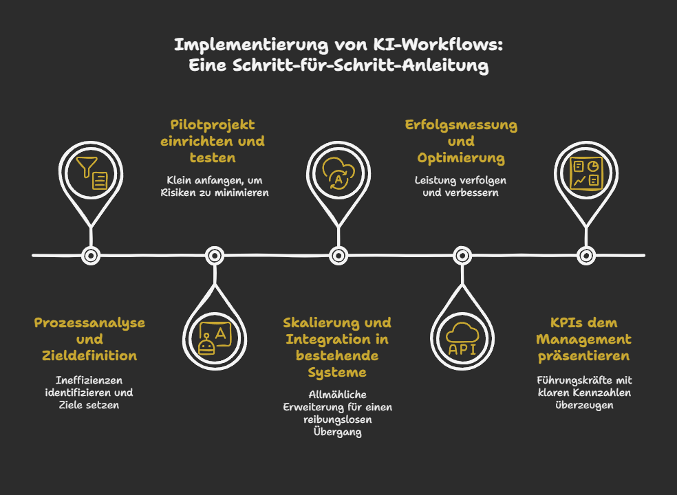 Implementierung von KI-Workflows: Eine Schritt-für-Schritt-Anleitung
