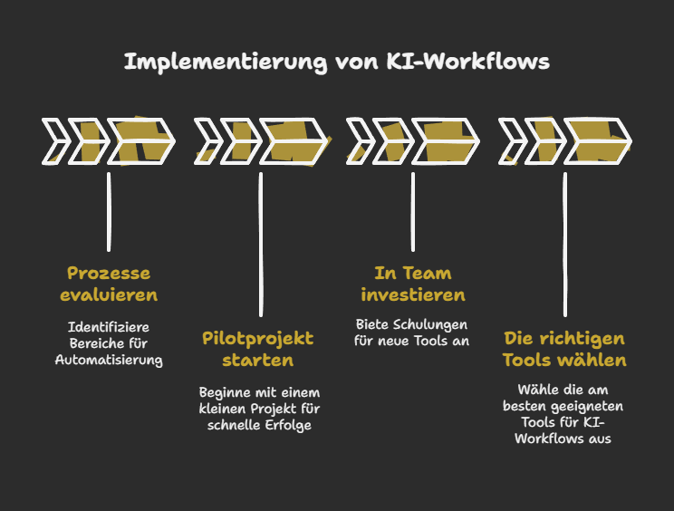 Implementierung von KI-Workflows