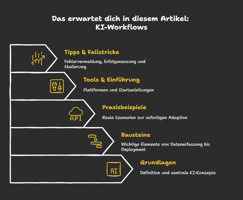 Das erwartet dich in diesem Artikel: KI-Workflows