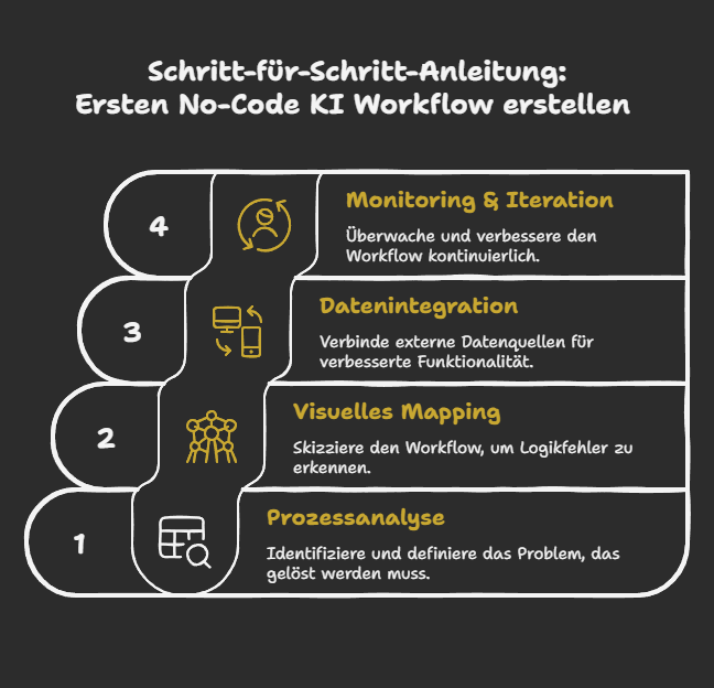 Schritt-für-Schritt-Anleitung: Ersten No-Code KI Workflow erstellen